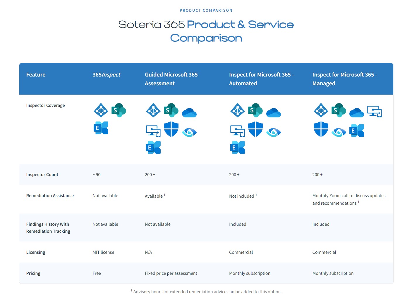 Screenshot of Soteria Inspect product comparison table on Soteria website.